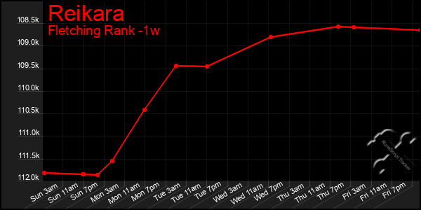 Last 7 Days Graph of Reikara