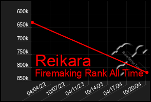 Total Graph of Reikara