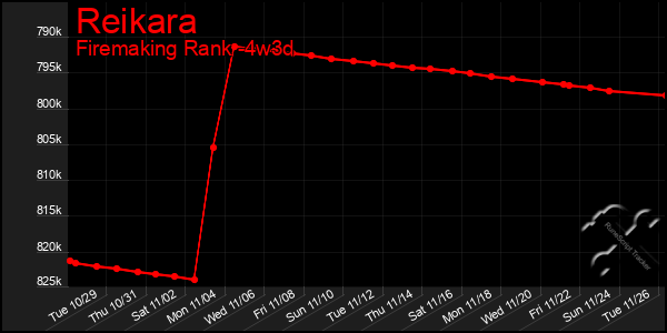 Last 31 Days Graph of Reikara