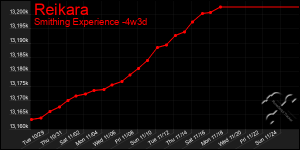 Last 31 Days Graph of Reikara