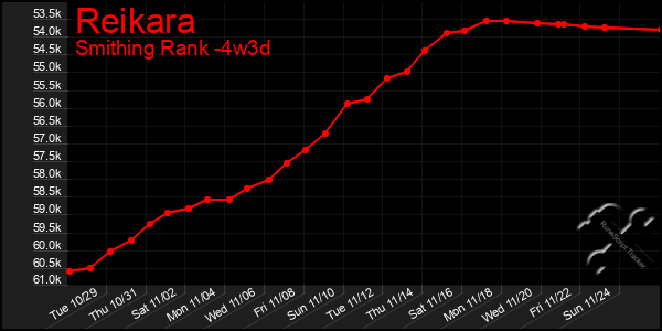 Last 31 Days Graph of Reikara