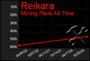 Total Graph of Reikara