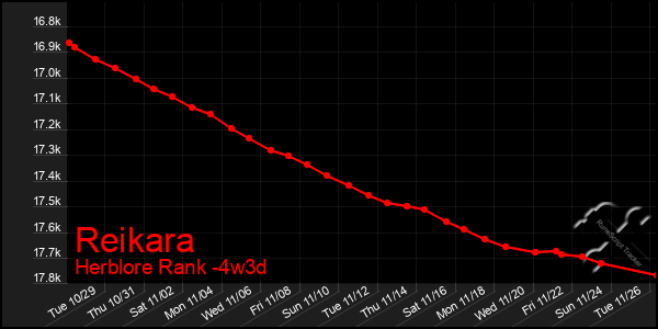 Last 31 Days Graph of Reikara