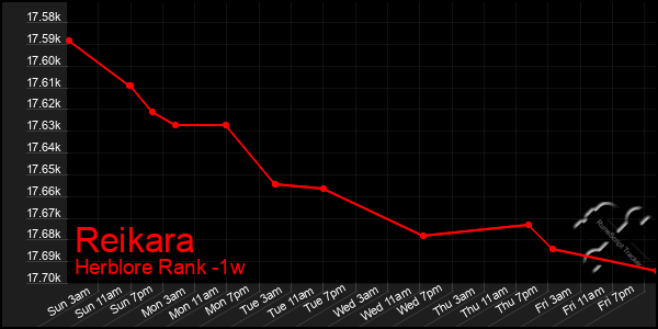 Last 7 Days Graph of Reikara