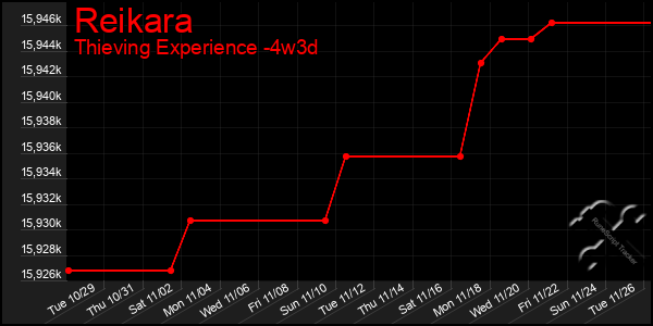 Last 31 Days Graph of Reikara