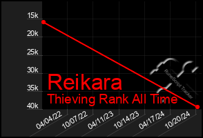 Total Graph of Reikara