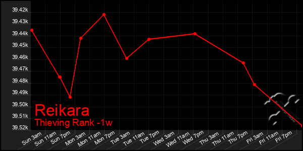 Last 7 Days Graph of Reikara