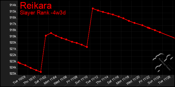 Last 31 Days Graph of Reikara