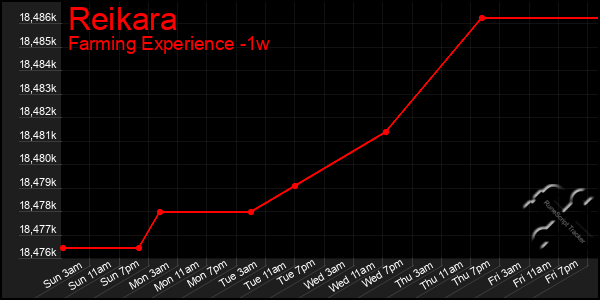 Last 7 Days Graph of Reikara