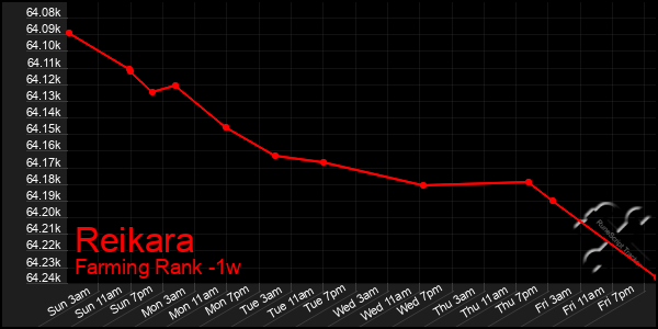 Last 7 Days Graph of Reikara