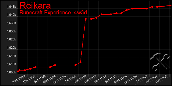 Last 31 Days Graph of Reikara