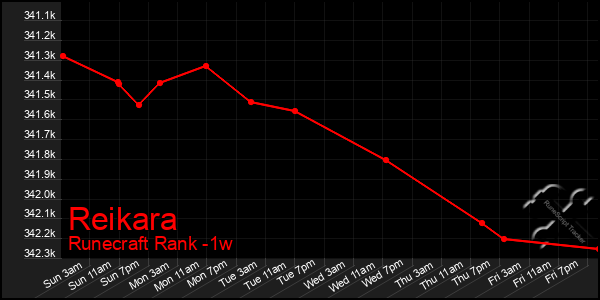 Last 7 Days Graph of Reikara