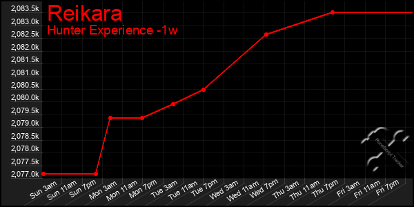 Last 7 Days Graph of Reikara