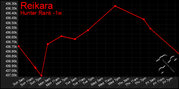 Last 7 Days Graph of Reikara