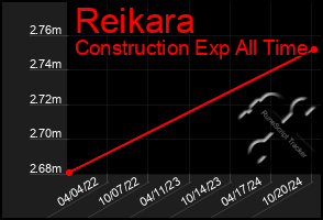 Total Graph of Reikara