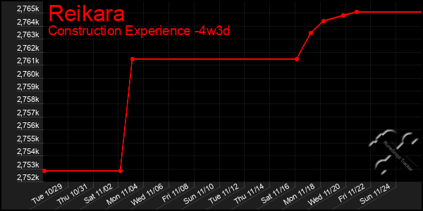 Last 31 Days Graph of Reikara