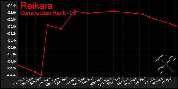 Last 7 Days Graph of Reikara