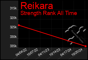 Total Graph of Reikara