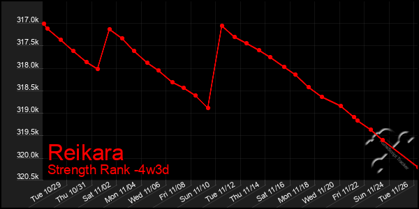 Last 31 Days Graph of Reikara