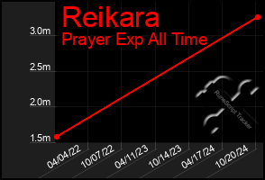 Total Graph of Reikara