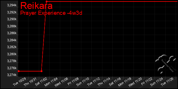 Last 31 Days Graph of Reikara