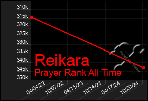 Total Graph of Reikara