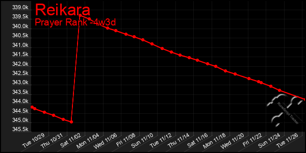 Last 31 Days Graph of Reikara