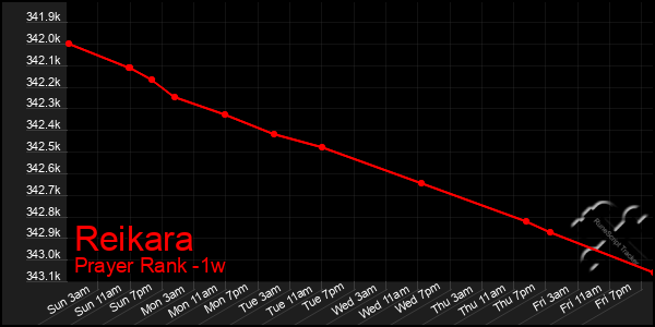 Last 7 Days Graph of Reikara