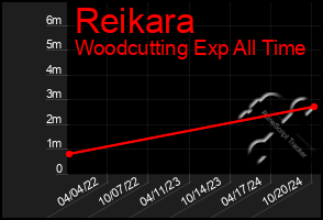 Total Graph of Reikara