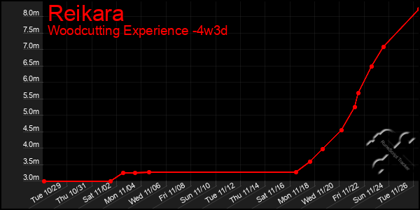 Last 31 Days Graph of Reikara