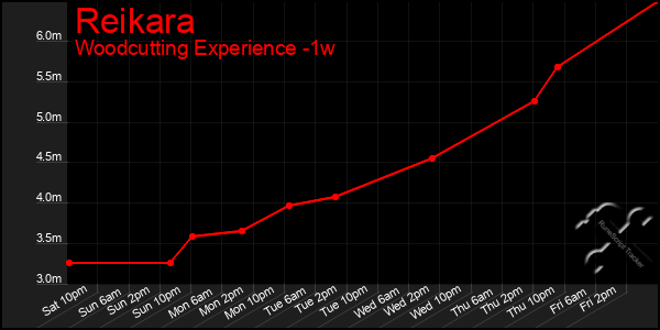 Last 7 Days Graph of Reikara