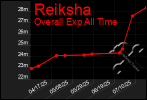 Total Graph of Reiksha