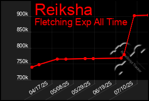 Total Graph of Reiksha