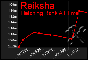 Total Graph of Reiksha