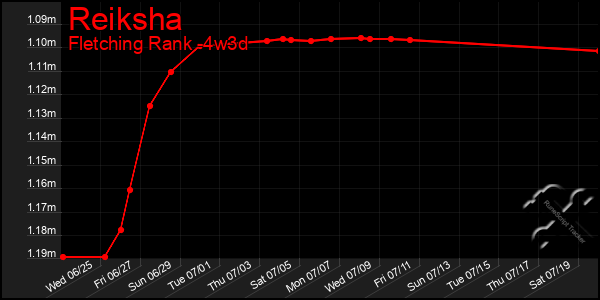 Last 31 Days Graph of Reiksha