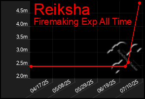 Total Graph of Reiksha