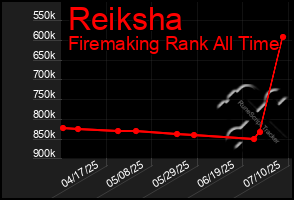 Total Graph of Reiksha