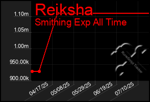 Total Graph of Reiksha