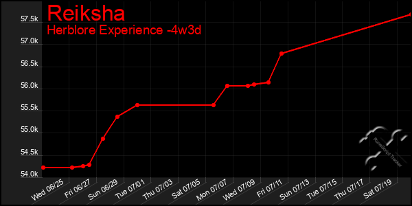 Last 31 Days Graph of Reiksha
