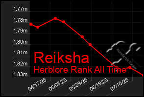 Total Graph of Reiksha