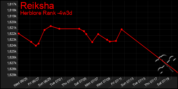 Last 31 Days Graph of Reiksha