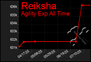 Total Graph of Reiksha
