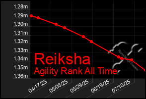 Total Graph of Reiksha