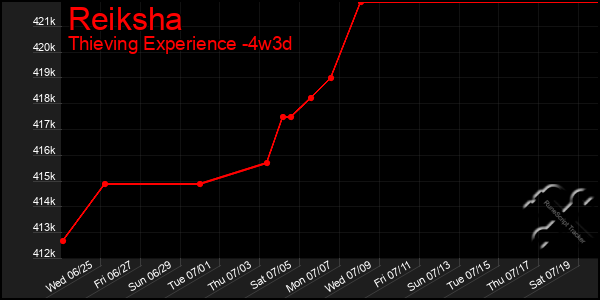 Last 31 Days Graph of Reiksha
