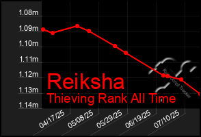 Total Graph of Reiksha