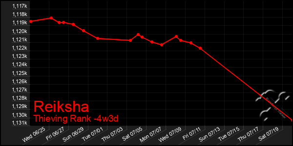 Last 31 Days Graph of Reiksha
