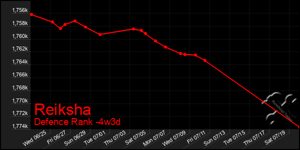 Last 31 Days Graph of Reiksha