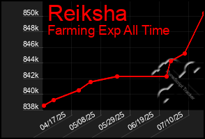 Total Graph of Reiksha