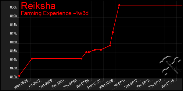 Last 31 Days Graph of Reiksha