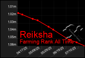 Total Graph of Reiksha